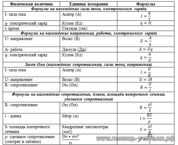 Формулы по физике (8 кл.), глава "электричество"